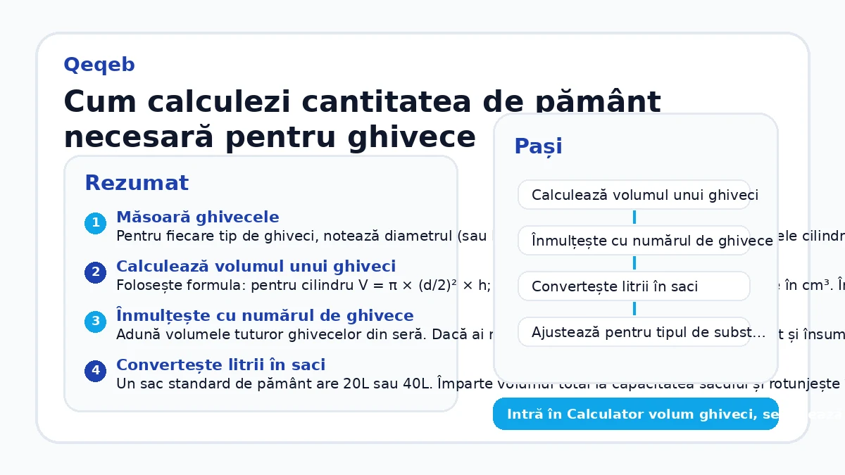 Cum calculezi cantitatea de pământ necesară pentru ghivece